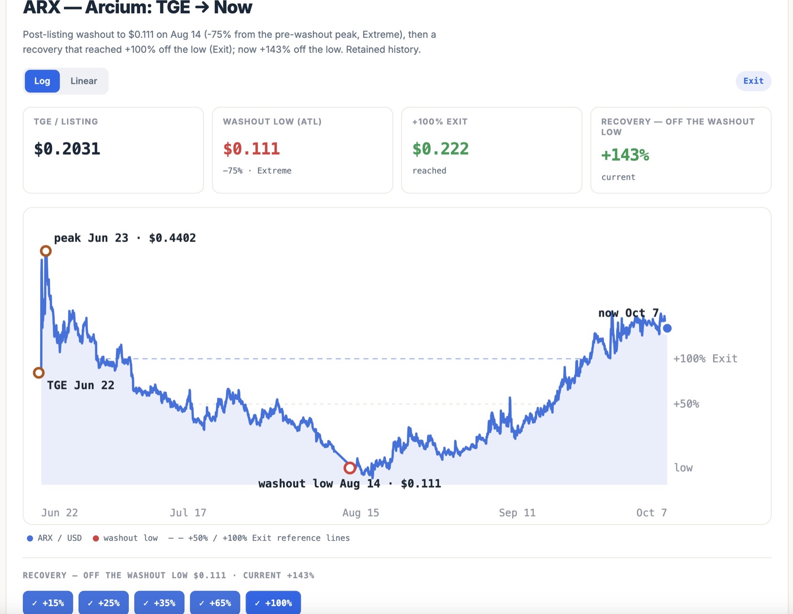Arcium (ARX) post-listing lifecycle chart: washout low on Aug 14 to recovery past the +100% Exit level, with Datacert markers