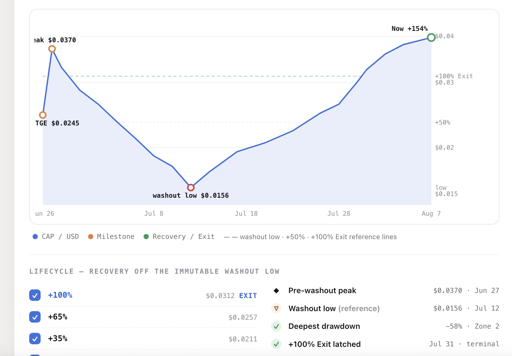 CAP post-listing lifecycle chart: washout low to recovery, with Datacert markers